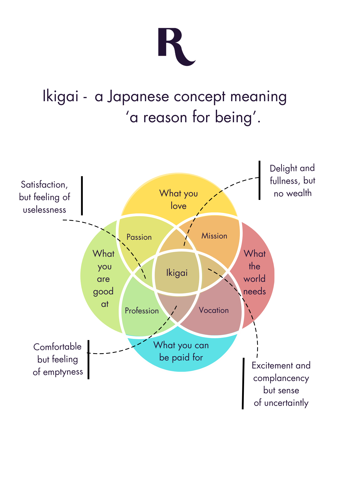 Diagram of Ikigai - a Japanese concept meaning a reason for being.